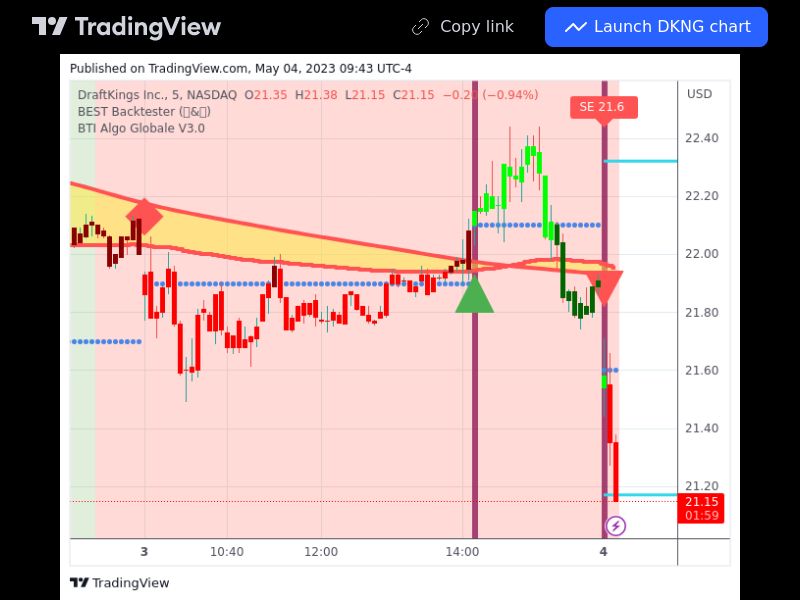 TradingView trade DKNG 5 minutes