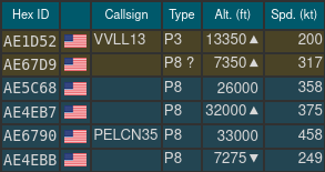 TheIntelFrog's tweet photo. East coast P-8As have flown the coop this morning joined by a P-3C.
#AE5C68 as LL8##
#AE4EB7 as LL8##
#AE4EBB as LL8##
#AE6790 as PELICAN35
#AE67D9 as PELICAN53
P3 - #AE1D52 as VVLL13 https://t.co/I3twH7P3XQ