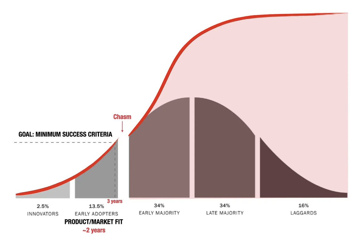 The ideal early adopter size should be big enough to get your product to product/market fit. 

Why? Because of the chasm.