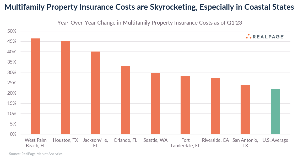 jayparsons's tweet photo. Who is seeing or hearing horror stories about skyrocketing costs for multifamily property insurance

Apartment property insurance premiums are soaring across the country -- and especially in coastal states -- due to a "perfect storm" (apologies for bad analogy) of factors... 🧵 https://t.co/5pzddbEf0v
