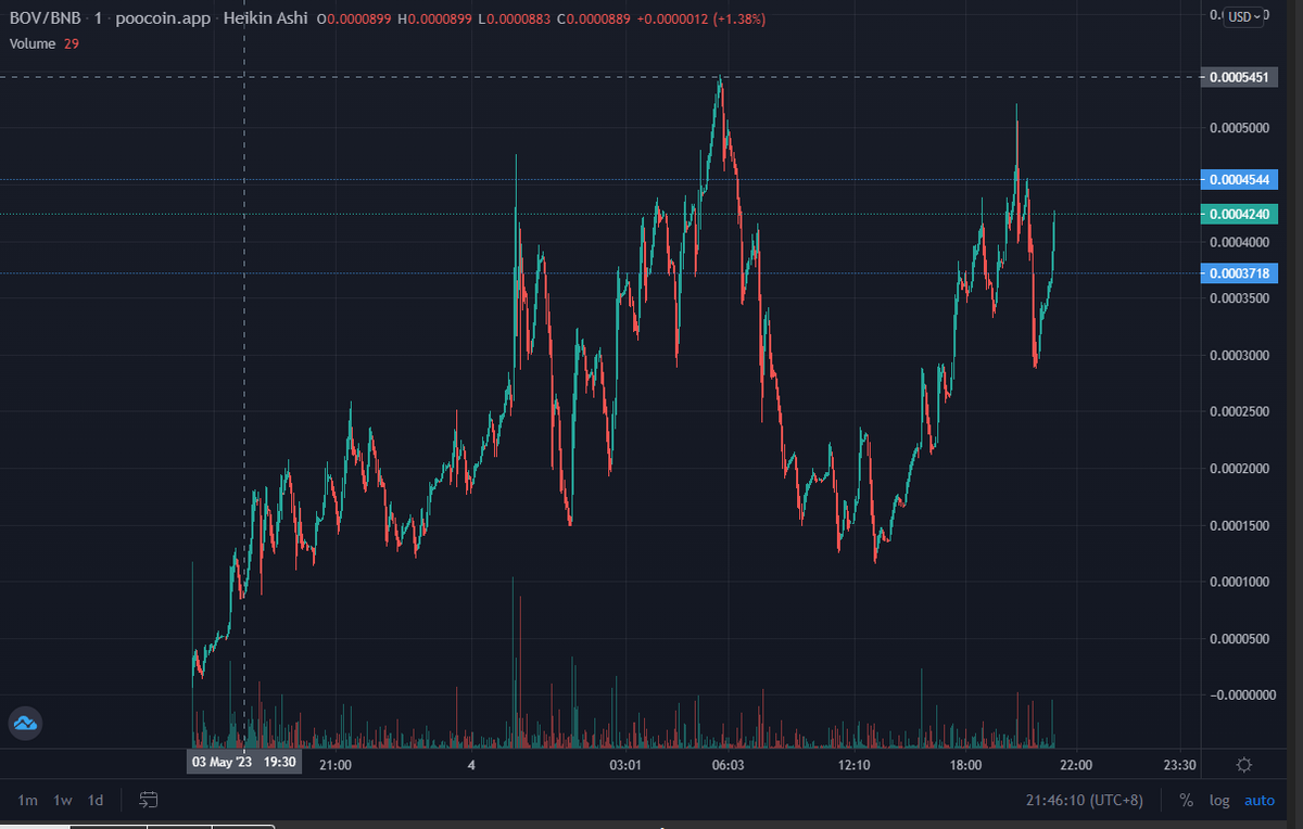 BOV_BSC's tweet photo. BOV

Join the fam, chart looking strong and community even stronger!

#BOB #PEPE #BOV #BSC #DEFI https://t.co/WjFIvM4S6F