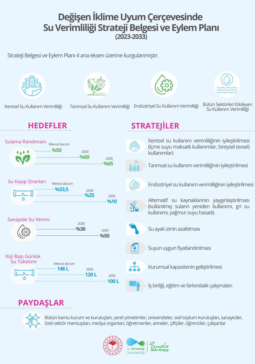 VahitKirisci's tweet photo. Sn. @EmineErdogan Hanımefendi’nin öncülüğünde başlattığımız “Ulusal Su Verimliliği Seferberliği” için hazırlanan ve bugün itibarıyla yürürlüğe giren Strateji Belgesi ve Eylem Planı ülkemize hayırlı olsun.

Su kaynaklarımızın korunmasında bütün paydaşlarımız için rehber niteliği de taşıyacak olan Eylem Planı ile topyekün bir seferberlik başlattık.

Önümüzdeki 10 yıllık süreci kapsayan bu planla; kentsel, tarımsal ve endüstriyel alanlar başta olmak üzere tüm sektörlerde su kullanım verimliliğini artıracağız.

Bu seferberlik ruhunu ülke geneline yayacak, vatanımızı korur gibi suyumuzu koruyacağız.

Su israfına “dur” diyelim, geleceğimize hep birlikte sahip çıkalım. #SudaSıfırKayıp

https://t.co/lQshL5CdoY