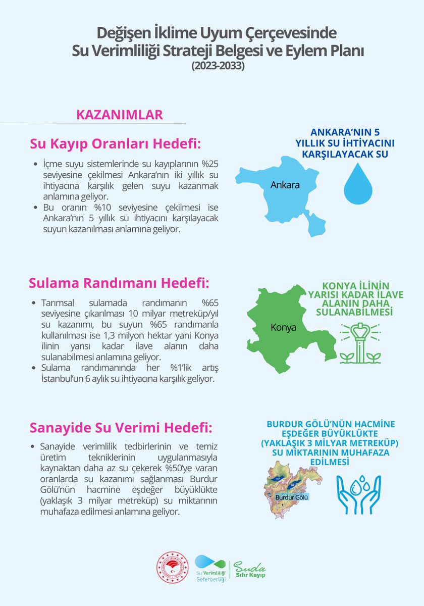 VahitKirisci's tweet photo. Sn. @EmineErdogan Hanımefendi’nin öncülüğünde başlattığımız “Ulusal Su Verimliliği Seferberliği” için hazırlanan ve bugün itibarıyla yürürlüğe giren Strateji Belgesi ve Eylem Planı ülkemize hayırlı olsun.

Su kaynaklarımızın korunmasında bütün paydaşlarımız için rehber niteliği de taşıyacak olan Eylem Planı ile topyekün bir seferberlik başlattık.

Önümüzdeki 10 yıllık süreci kapsayan bu planla; kentsel, tarımsal ve endüstriyel alanlar başta olmak üzere tüm sektörlerde su kullanım verimliliğini artıracağız.

Bu seferberlik ruhunu ülke geneline yayacak, vatanımızı korur gibi suyumuzu koruyacağız.

Su israfına “dur” diyelim, geleceğimize hep birlikte sahip çıkalım. #SudaSıfırKayıp

https://t.co/lQshL5CdoY