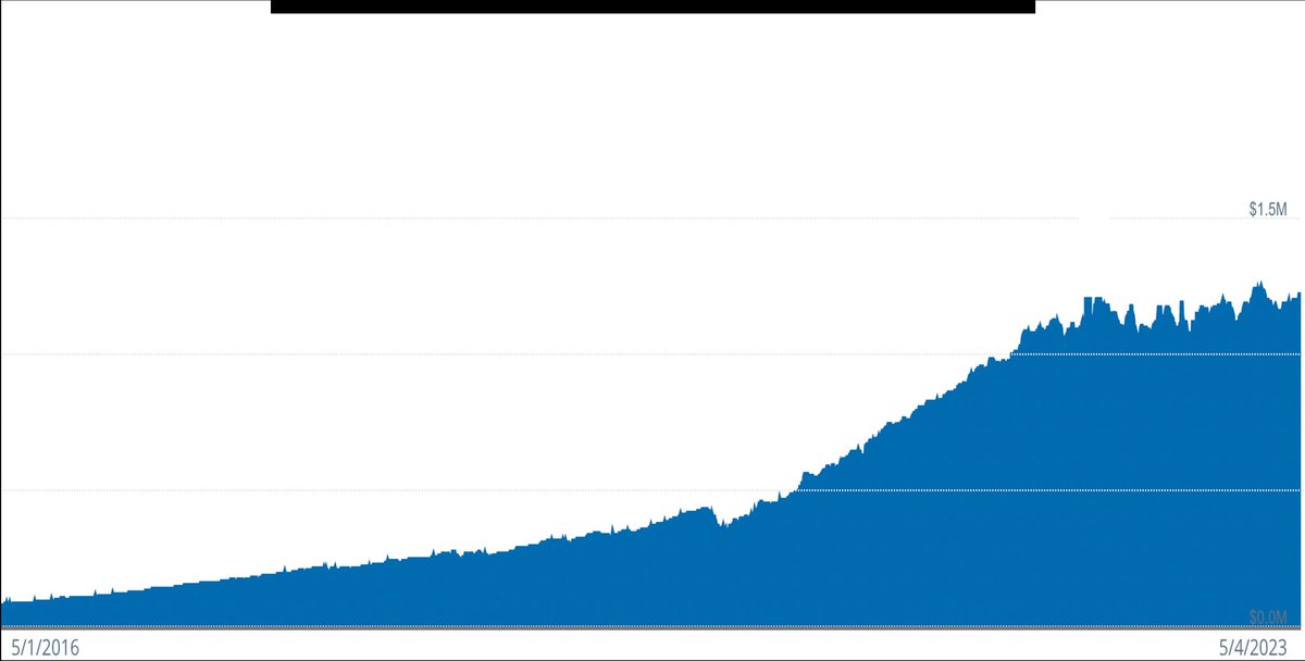 It's so clear to pick out different phases in life &amp; the market over the last 7 yrs

Recently, it's all been volatile, but lots of good 

I haven't made as much progress as I'd like financially recently, but I have to zoom out &amp; see how much I've accomplished &amp; be grateful/proud