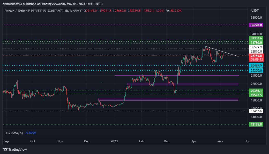 jahfoxtes's tweet photo. my 2023 levels, above 30keks 40s+ in play, still think we will revisit lower lows, keeping exposure in cold wallet in case we melt up, adding if needed, will try to keep it simple scalping till confirmations with tight SLs. https://t.co/EmPyQfyqtt