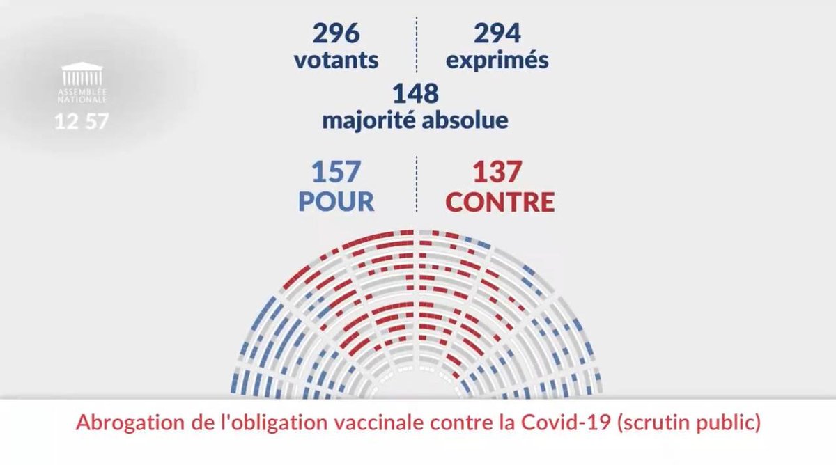 Je regrette le résultat de ce vote qui renvoie le mauvais message aux Français. J'ai une pensée pour les 98% de soignants qui ont fait le choix de la vaccination. Car rappelons-le, la vaccination protège !
