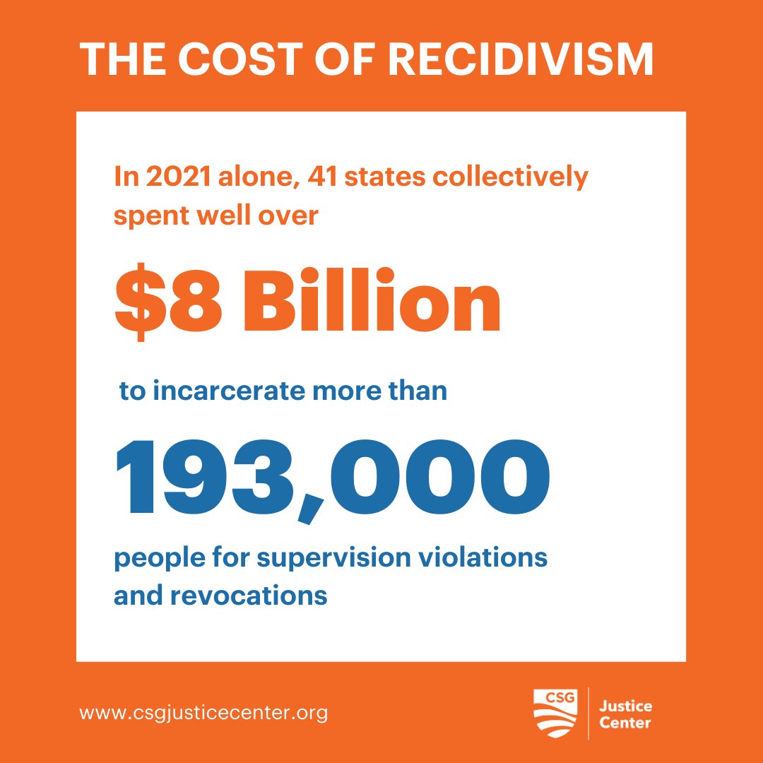 Over 193,000 Americans on community supervision were incarcerated for supervision violations and revocations in 2021. Learn how much we spend nationwide to incarcerate ppl on supervision. bit.ly/41TavZO