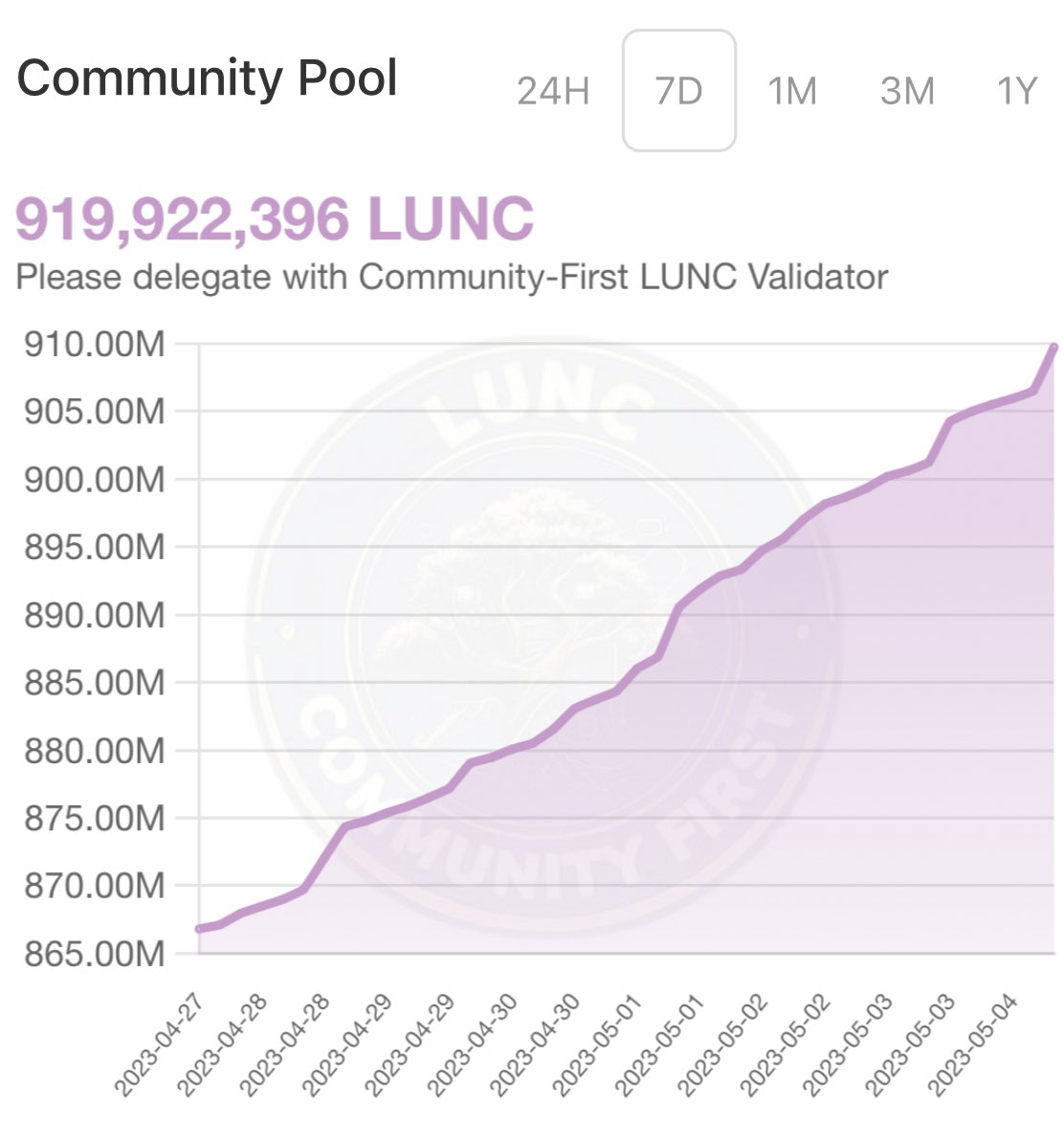 CommFirst_LUNC's tweet image. #LunaClassic community pool increased 53M in the last 7 days. That is approx. 212M #LUNC per month. 

We should reach 1.34B at the end of Q2, which should be enough to spend for the next quarter. 🥳🥳

#lunaClassicCommunity #LunaC