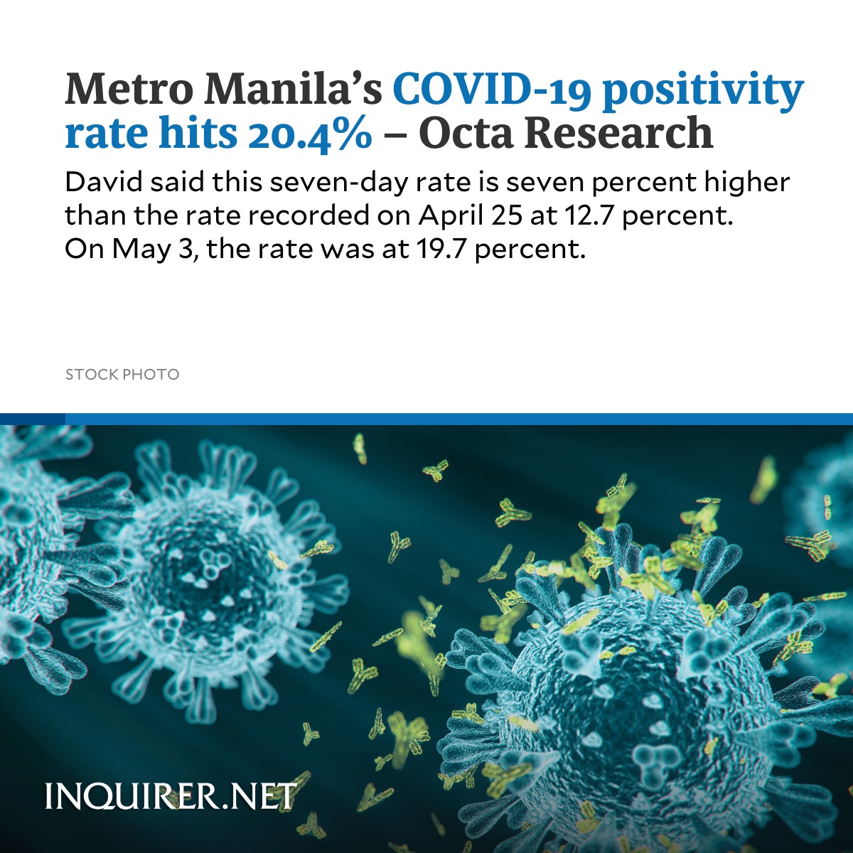 inquirerdotnet's tweet photo. Metro Manila’s COVID-19 positivity rose further to 20.4 percent, as of May 3, according to Octa Research fellow Guido David. #COVID19

READ: https://t.co/XsY0P5BV6a https://t.co/ILEk1Dq2RX