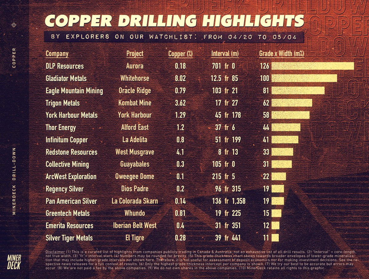 MinerDeck on Twitter "Weekly copper drilling highlights"