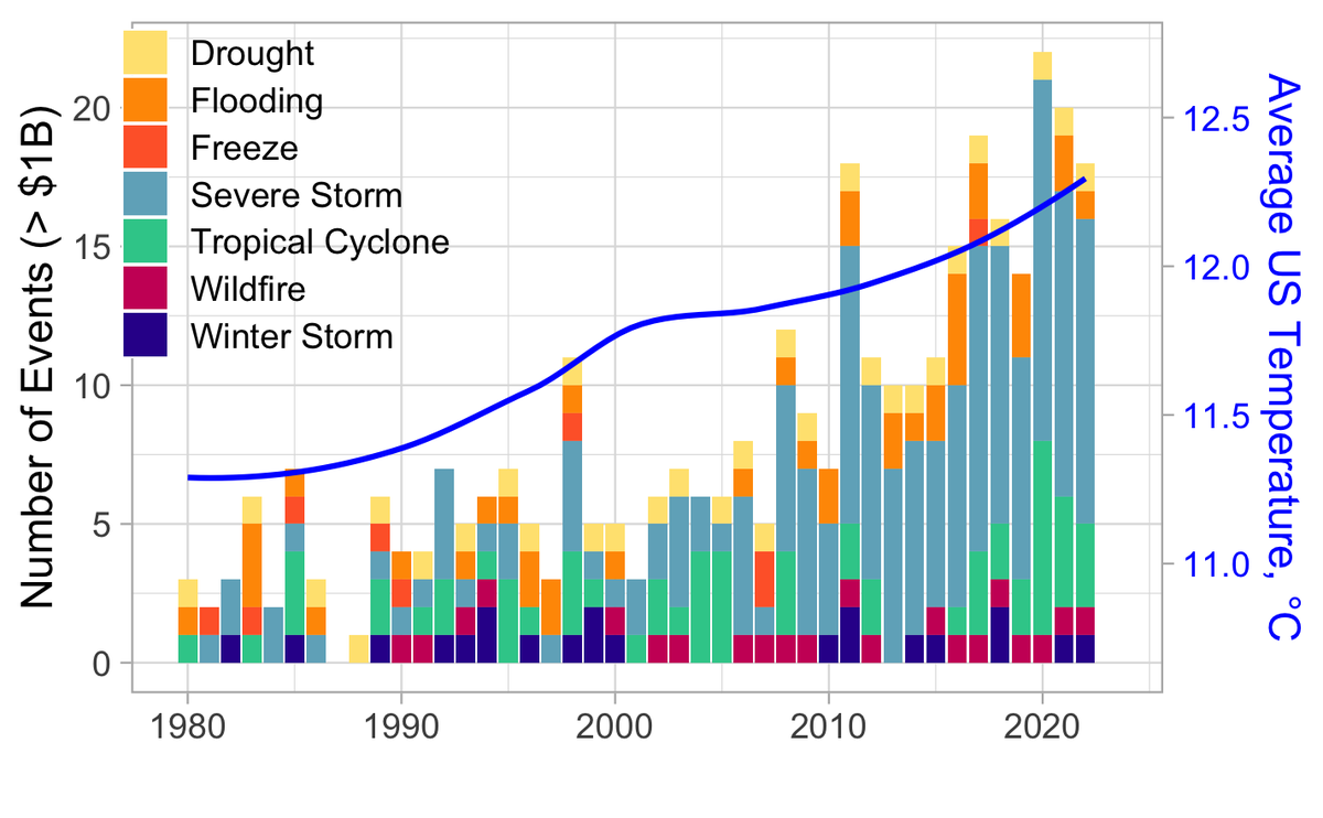 Climate change means climate variability: Mean US temperature (in blue) plotted with the number of billion-dollar disaster events over the past 40 years. Data from #NOAA, inflation adjusted. #Rstats