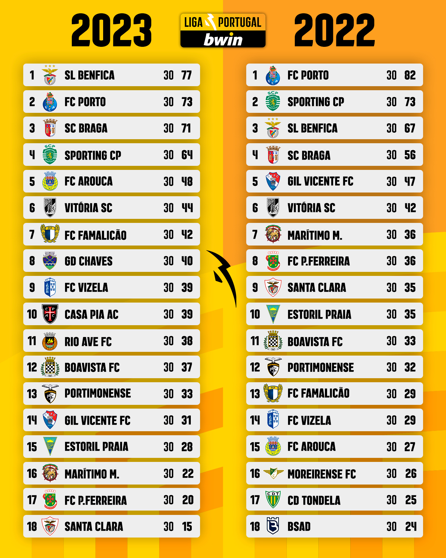 Liga Portugal - Jornada 23 da #LigaNOS ✓ Destaque para o FC Porto, que  assumiu a liderança na tabela classificativa ⚽️🔵 Como correu a jornada  para a tua equipa?🤔 . #futebolcomtalento #LigaPortugal