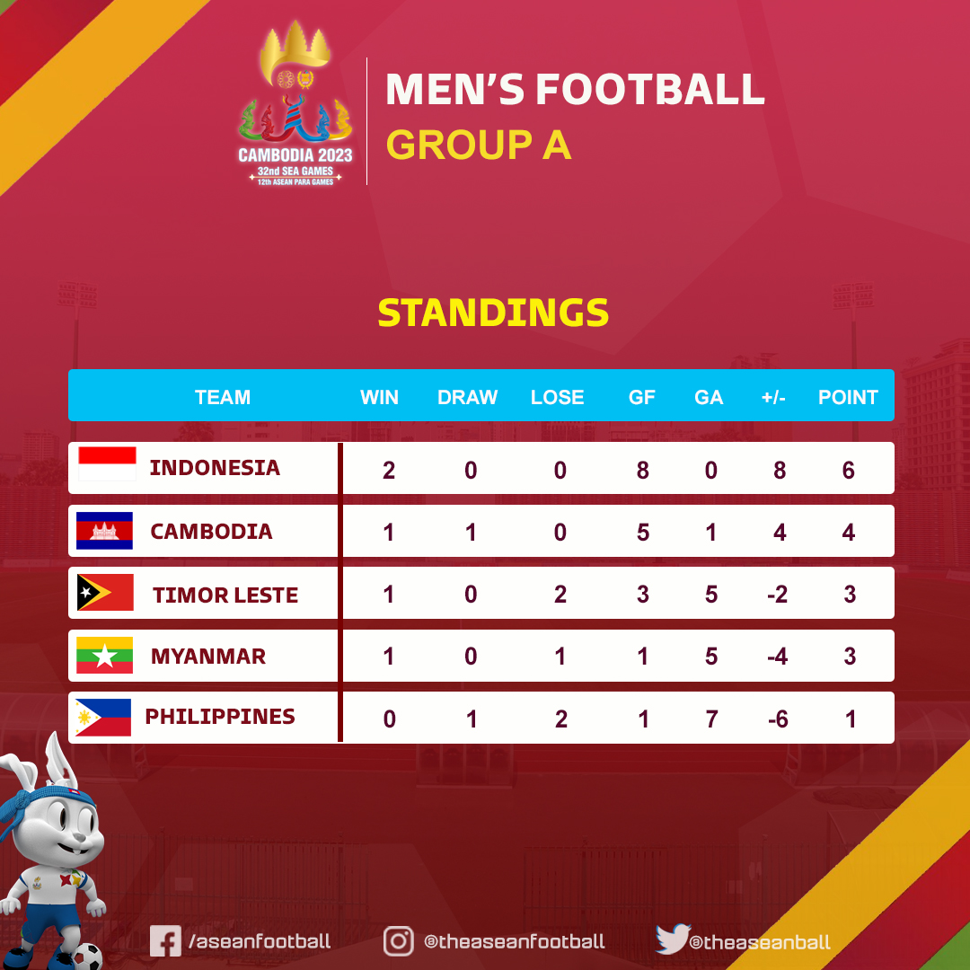 ASEAN FOOTBALL on Twitter "📊 SEA GAMES 2023 MEN'S FOOTBALL Group A's