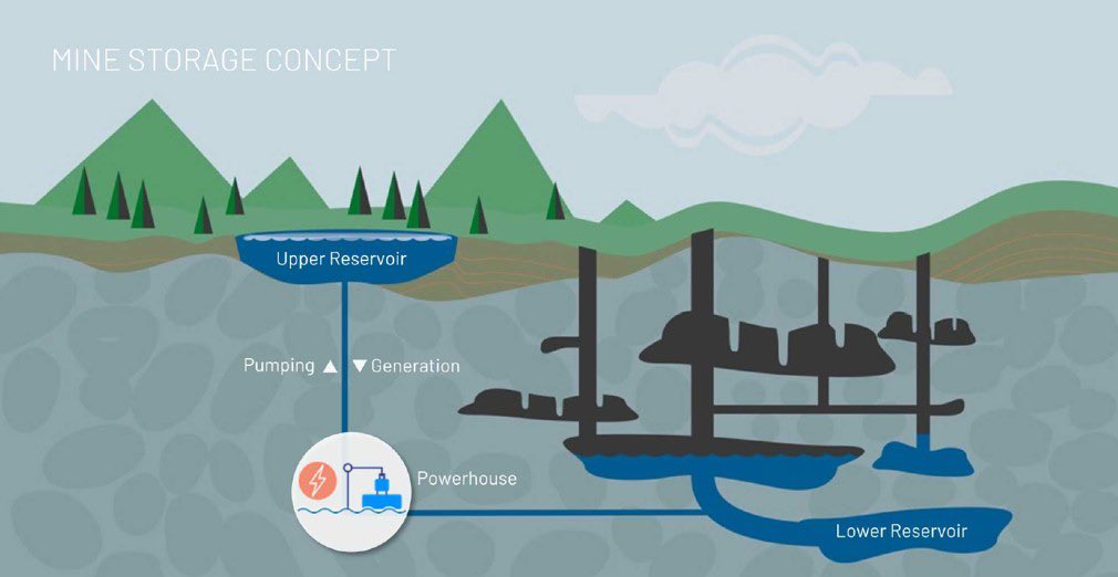 Dairyland Power News (@dairylandpower) on Twitter photo To support grid reliability and renewable energy generation in the Midwest, Dairyland is collaborating with Mine Storage International AB and <a href="/michigantech/">Michigan Tech</a> to explore the potential for pumped storage hydropower. #sustainability To support grid reliability and renewable energy generation in the Midwest, Dairyland is collaborating with Mine Storage International AB and <a href="/michigantech/">Michigan Tech</a> to explore the potential for pumped storage hydropower. #sustainability