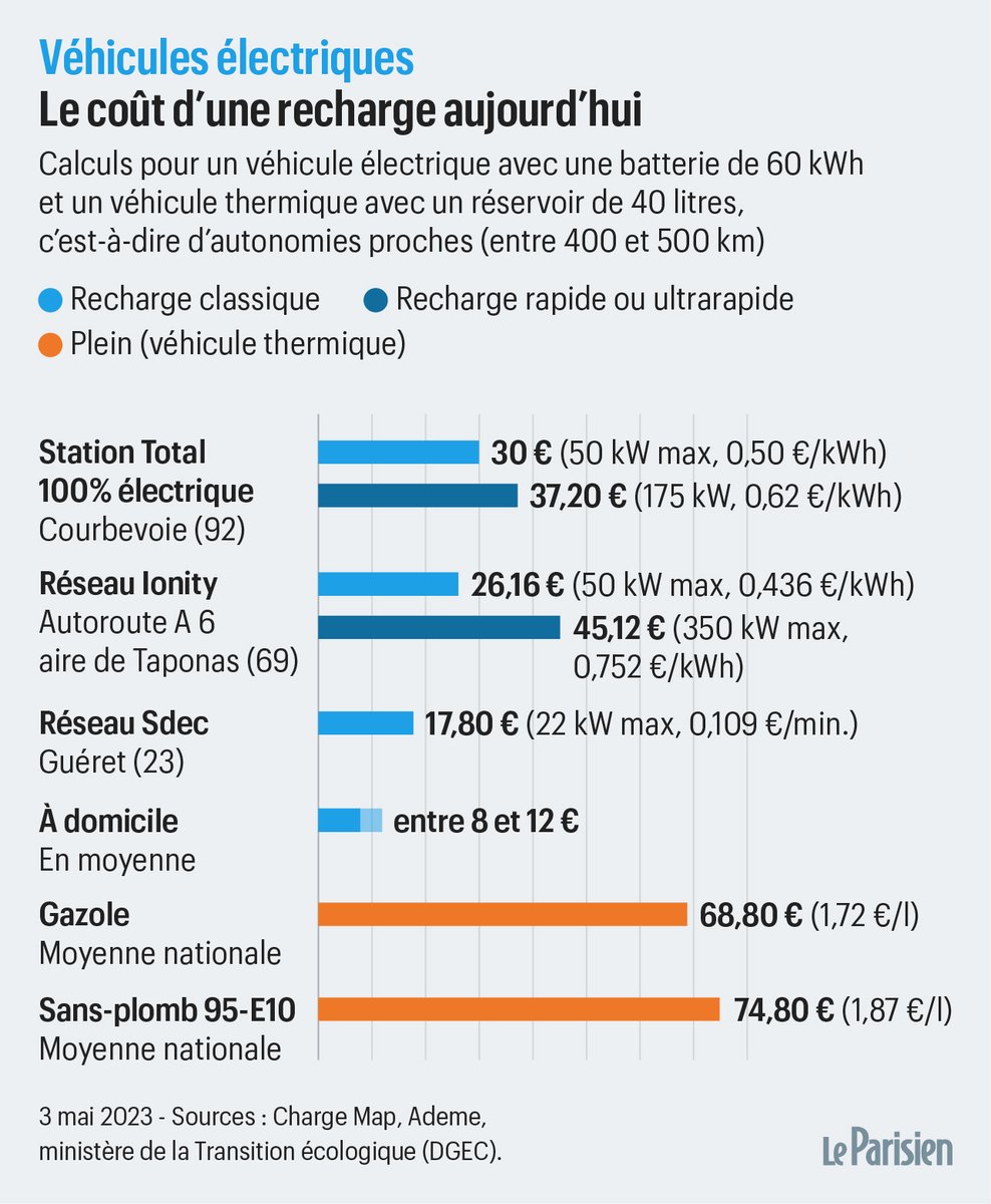 Le Parisien infographies on Twitter "Recharger sa voiture 