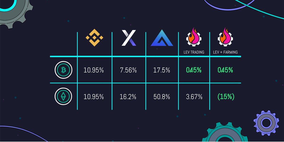 Want to lever up but tired of losing profits in funding fee? We could tell you that you can access leverage at the lowest rates on Gearbox

But that misses the part where your leveraged position can earn 15%+ yields by being deployed across DeFi strategies, through Gearbox ⚙️🧰