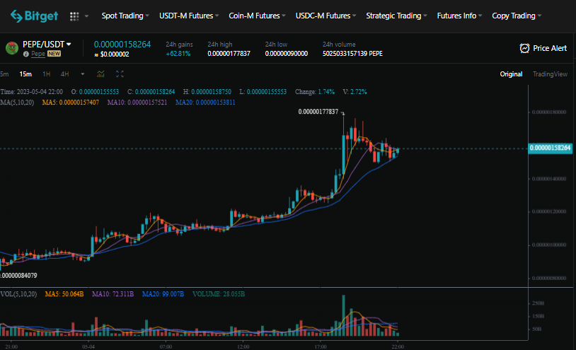 ens_yoya's tweet photo. @im_pepe_ Despite the recent dip in BTC, this gem has shown resilience with sustained growth and solid trade volume! ๐๐ช
#PEPExBitget #PEPE #memecoins https://t.co/4M1RzOAyzM