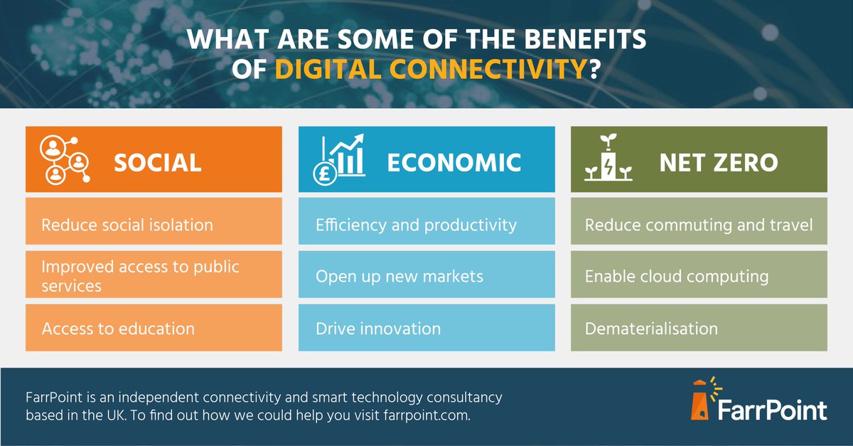 farrpoint's tweet photo. At FarrPoint, we help our clients identify opportunities for investing in #digital technology and #connectivity infrastructure. We develop clear business cases with innovative solutions to allow clients to achieve their visions and to answer the questions – what is the problem, and how do we solve it? Below is an example of some of the types of key benefits the people, businesses and wider society within your region could achieve from investing in digital connectivity.   

Visit https://t.co/ZG19QuHg27 for more information about how FarrPoint could help you develop a digital strategy, create robust evidence-based business cases, and realise the extensive benefits that digital can offer.