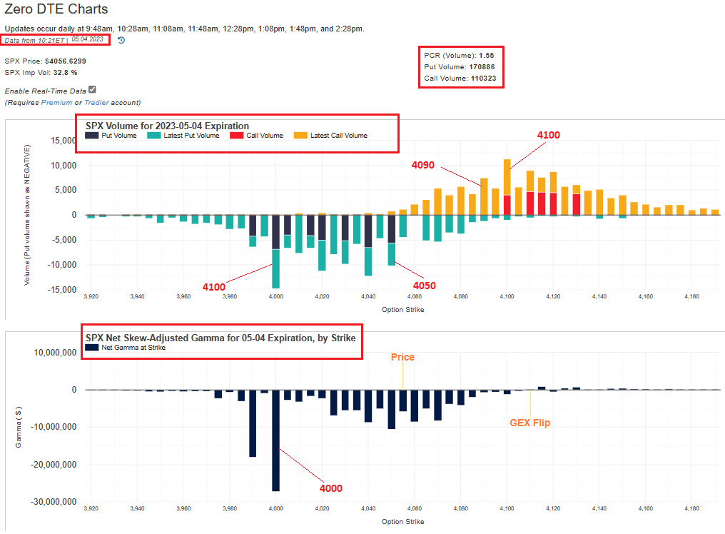 Point-Blank-Trading on Twitter: '$SPX #0dte #options volume and #GEX ...