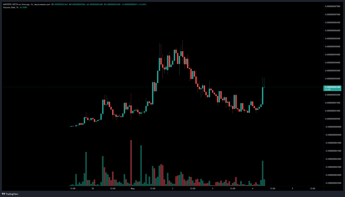 The_Playbookz's tweet photo. Added #MrsPepe this am to see if she follows $Pepe. Great community in this one and solid devs https://t.co/fsvUo5gcTq