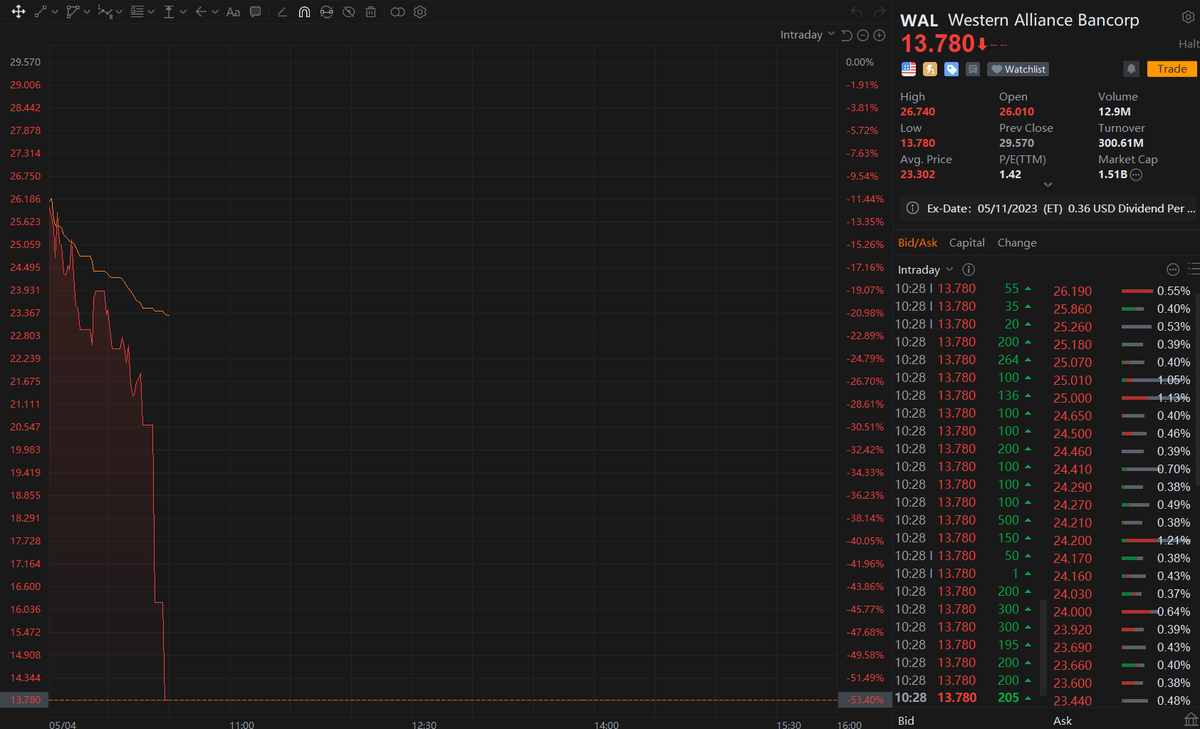 WESTERN ALLIANCE SINKS 53% ON REPORT IT'S EXPLORING SALE.
$WAL #WESTERNALLIANCE