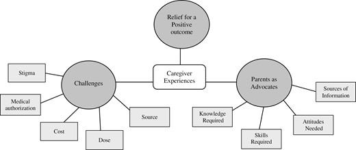 C4T_Canada's tweet photo. 📢 Exciting new publication! A recent #research study explored the experiences of Canadian caregivers of school-aged children who require #MedicalCannabis. Findings revealed challenges and opportunities for improvement in MC use in schools.
Read it here: https://t.co/cuqUN42PUX https://t.co/IEwEKdsjzG