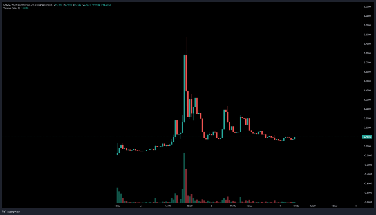 The_Playbookz's tweet photo. Bought the bottom of $Liquid today. 

Surely it runs again as its capable of printing any meme whether it be $PEPE, $WOJACK, $MONG, or any other

.https://t.co/Tko7L444s0 https://t.co/CuxKGkDkar