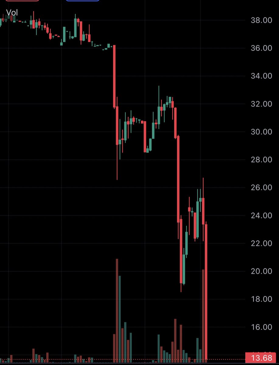 WatcherGuru's tweet photo. JUST IN: Western Alliance $WAL falls 53% following news the bank is exploring a sale. https://t.co/TLVb6TQBQN