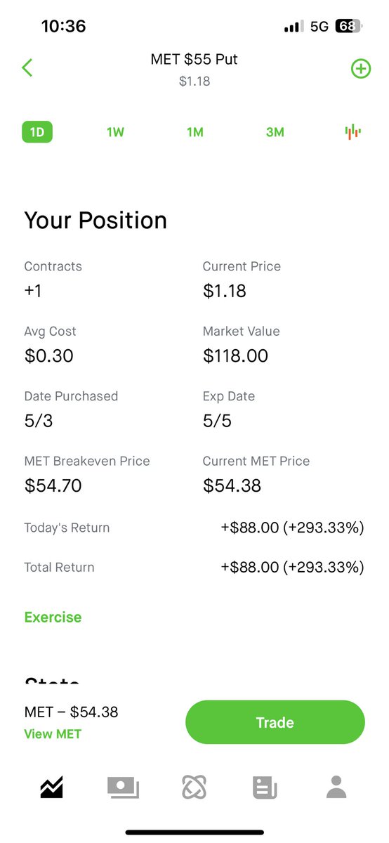 RVisuals_'s tweet photo. $MET sold one contract keeping a runner https://t.co/Mw2bfPXdOZ