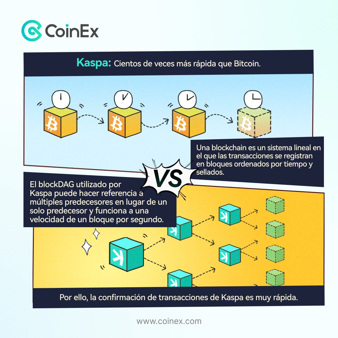 CoinExSpanish's tweet photo. 🤔¿Por qué #Kaspa es cientos de veces más rápida que #Bitcoin?  

#price #trading #crypto #CoinExkas https://t.co/43EWVcGHXs
