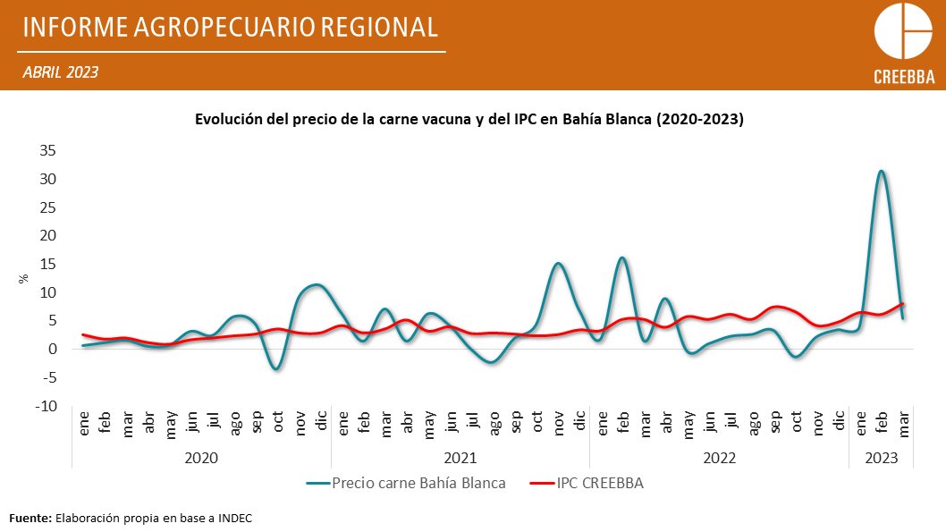 CREEBBA (@creebba) on Twitter photo 🌾IAR 104
⬆️44,2% Precio de la carne vacuna en Bahia Blanca durante el primer trimestre de 2023
Informe completo 👉creebba.org.ar/afW08
<a href="/ivan_ullmann/">iván_ullmann</a> <a href="/jgfoco/">Gabriel Foco</a> <a href="/fedediyenno/">Federico Di Yenno</a> <a href="/VauthierMartin/">Martín Vauthier</a> <a href="/PabloWende/">Pablo Wende</a> <a href="/anlopez1962/">Andres Lopez</a> <a href="/bertellof/">Fernando Bertello</a> <a href="/richardbindi/">Ricardo Bindi 🎙💡🌽📚📈</a> <a href="/romanouks/">Santiago R. Manoukian</a> <a href="/delfigprieto/">Delfina Gonzalez</a> <a href="/galmassio/">Gustavo Almassio</a> 🌾IAR 104
⬆️44,2% Precio de la carne vacuna en Bahia Blanca durante el primer trimestre de 2023
Informe completo 👉creebba.org.ar/afW08
<a href="/ivan_ullmann/">iván_ullmann</a> <a href="/jgfoco/">Gabriel Foco</a> <a href="/fedediyenno/">Federico Di Yenno</a> <a href="/VauthierMartin/">Martín Vauthier</a> <a href="/PabloWende/">Pablo Wende</a> <a href="/anlopez1962/">Andres Lopez</a> <a href="/bertellof/">Fernando Bertello</a> <a href="/richardbindi/">Ricardo Bindi 🎙💡🌽📚📈</a> <a href="/romanouks/">Santiago R. Manoukian</a> <a href="/delfigprieto/">Delfina Gonzalez</a> <a href="/galmassio/">Gustavo Almassio</a>
