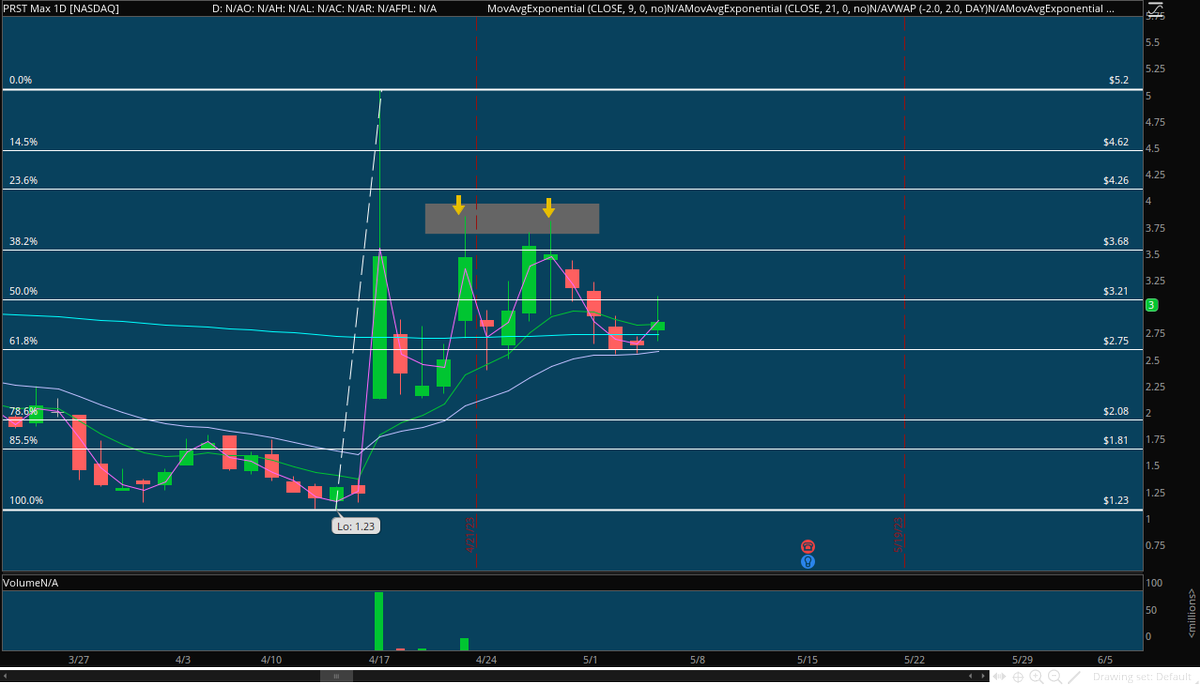$PRST Daily: Support to 21EMA, ($2.75) 
Resistance at $3.21, $4 
Eyes On!