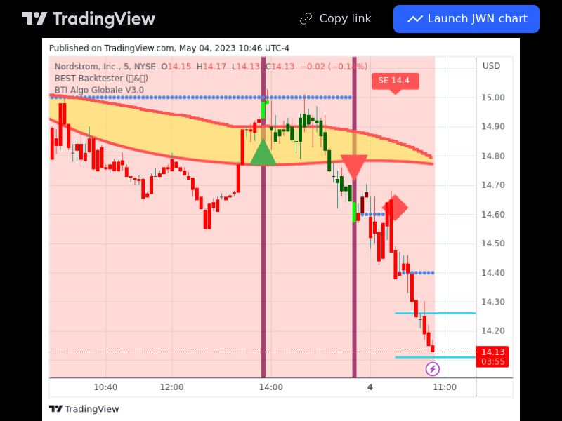 TradingView trade JWN 5 minutes