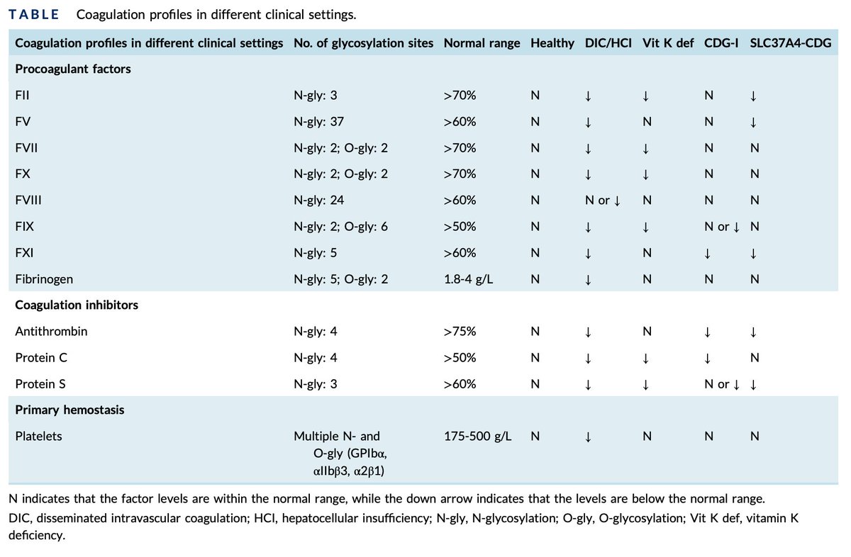 Patients with congenital disorders of glycosylation have unique coagulation profiles with risk for both #bleeding and #thrombosis. Read this review of an #ISTH2022 State of the Art Address. bit.ly/4144Jn0