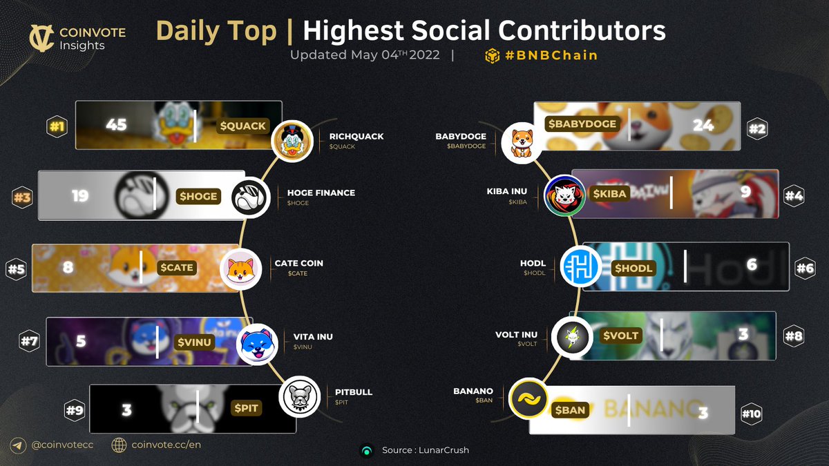 CoinvoteCC's tweet photo. Top #BNBChain Projects by Highest Social Contributors 🚀 

$QUACK @RichQuack 
#BABYDOGE @babydoge 
$HOGE @HogeFinance 
$KIBA @KibaInuWorld 
$CATE @catecoin 
$HODL @HODL_Official 
$VINU @VitaInuCoin 
$VOLT @VoltInuOfficial 
$PIT @BscPitbull 
$BAN @bananocoin 

#WEB3 #BSC https://t.co/9w0DcTXHCj