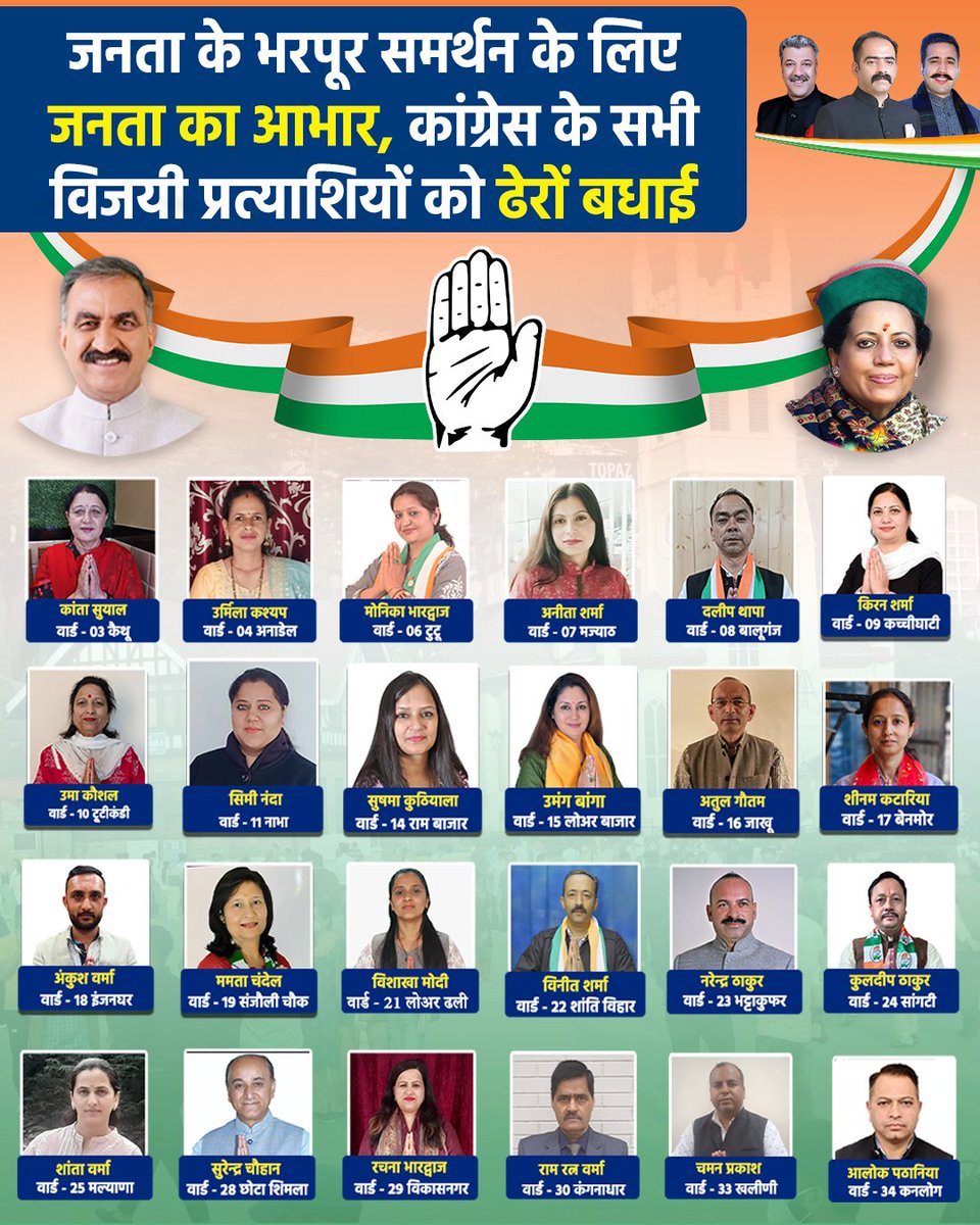 I thank the people of Shimla city for such a huge support to the Congress party in the Shimla Municipal Corporation Elections 2023, and I congratulate the winning candidates.  

#MCShimlaElection #MCShimla #Shimla