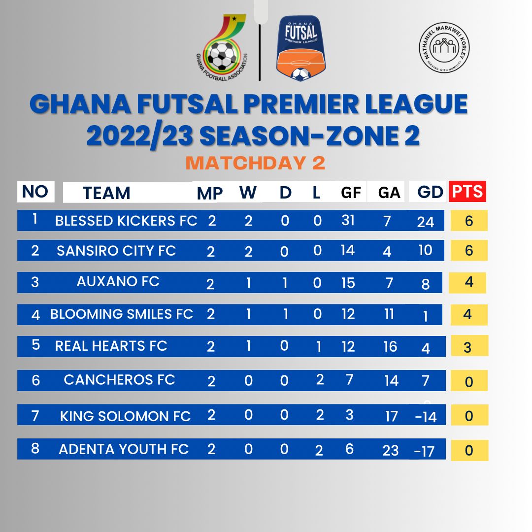 Ghana Futsal Premier League table 
#cencyclifestyle #auxano #gfa
#GhfutsalPL