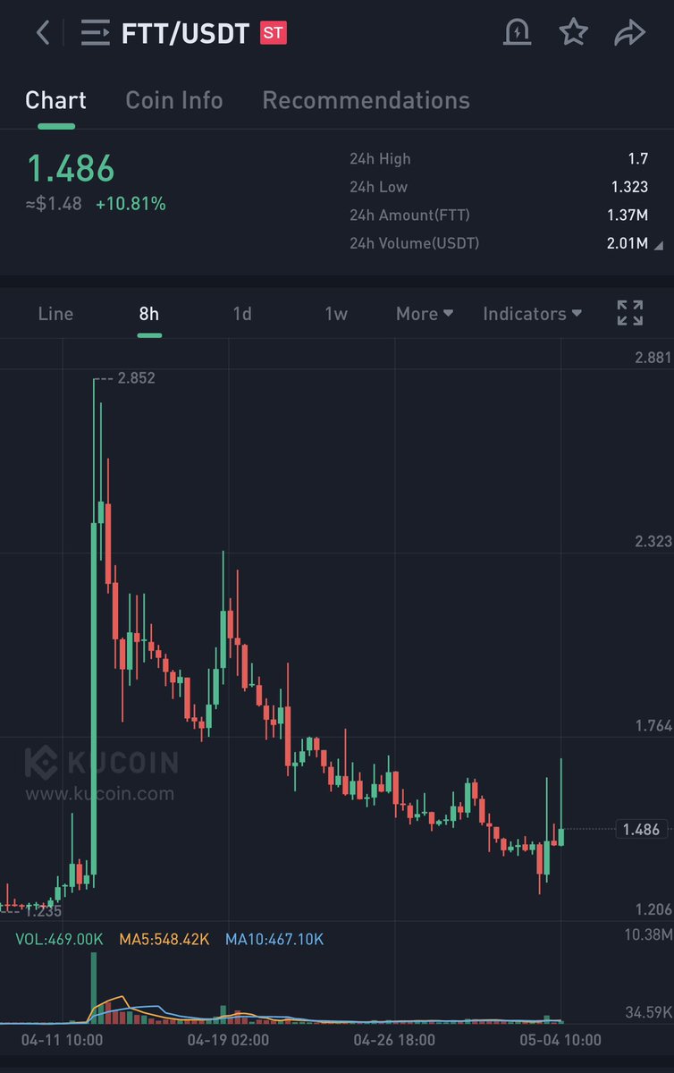 Bitcoinhabebe's tweet photo. Big accumulation happening here on FTT https://t.co/z59tZ8NpUX