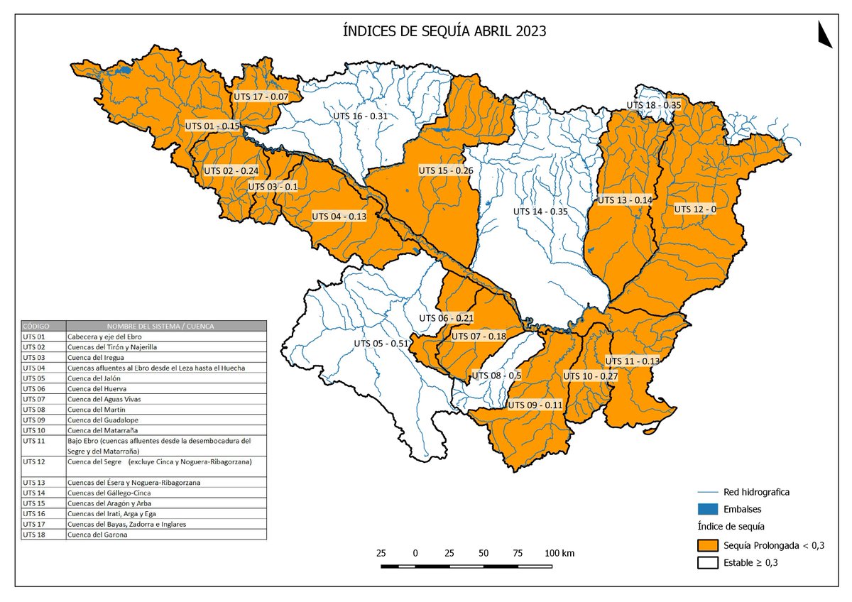 CH_Ebro's tweet photo. Publicado el Informe Mensual de Sequía de abril. Indicadores sequía y escasez
🔴Nivel emergencia: Unidades territoriales Segre, Cabecera y eje del Ebro, Iregua, Bajo Ebro, Aragón y Arbas
🟠Nivel Alerta: Noguera-Pallaresa, Noguera-Ribagorzana, Ésera, Gállego-Cinca y Huerva https://t.co/FolPfr14dL