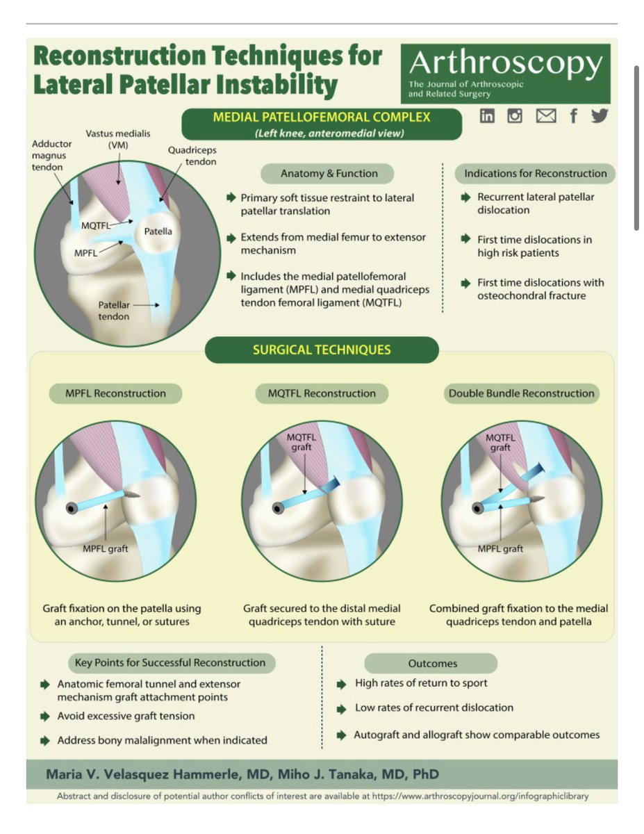 DrMihoTanaka's tweet photo. The medial #patellofemoral complex consists of #MPFL &amp; #MQTFL fibers to provide restraint against #PatellarDislocation. Reconstruction of either component works well in patellar stabilization #surgery

See more in our #infographic @ArthroscopyJ 

https://t.co/pEtFVHuNaK https://t.co/HT3kZxf2wL