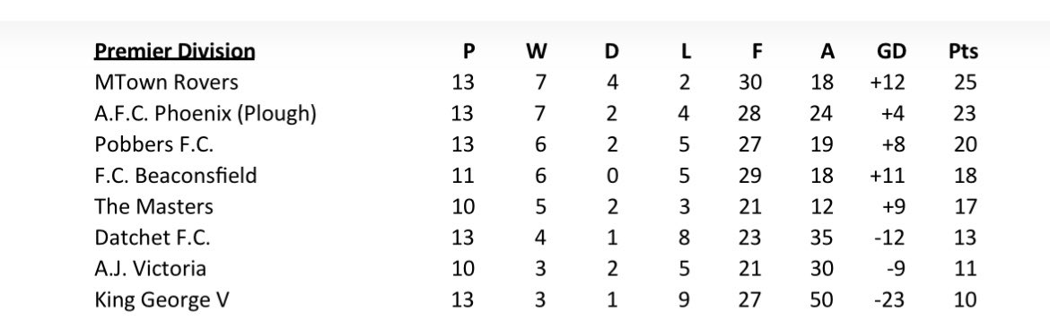 MtownRoversFC's tweet image. Huge game this weekend, Tough game to end our league campaign. Away to @FCBeaconsfield1 with 3 points potentially securing that 🏆 👀 #UpTheRovers