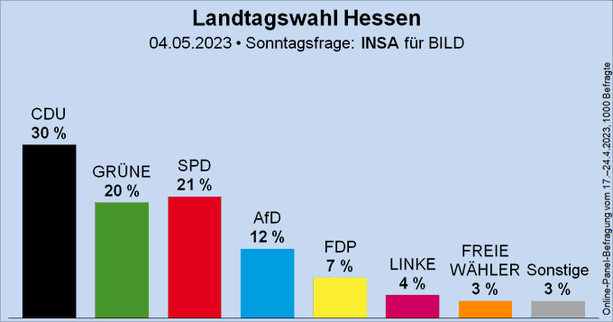 Sunday poll for the state election in Hesse (#ltwhe) - INSA/BILD: CDU ...