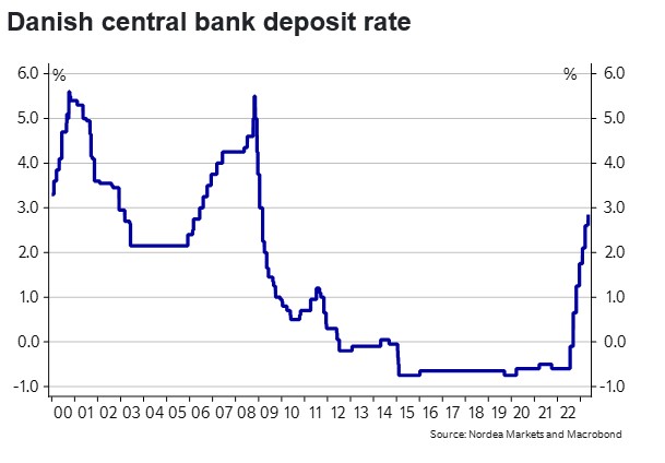 The Danish central bank follows in the footstep of the ECB with a 25bp policy rate hike. Since the start of the year, EUR/DKK has trended higher. However, the pressure for a stronger Danish krone could easily re-emerge. Our take here: bit.ly/3AQQKWZ #dkoeko