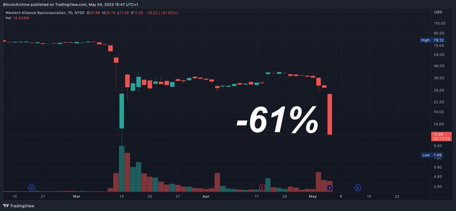 🚨ALERTA🚨

#WesternAlliance Bank se DESPLOMA más de un 60% tras los rumores de que explora una posible venta...

Otro más a la lista... 😅🩸 #BankingCrisis #collapse