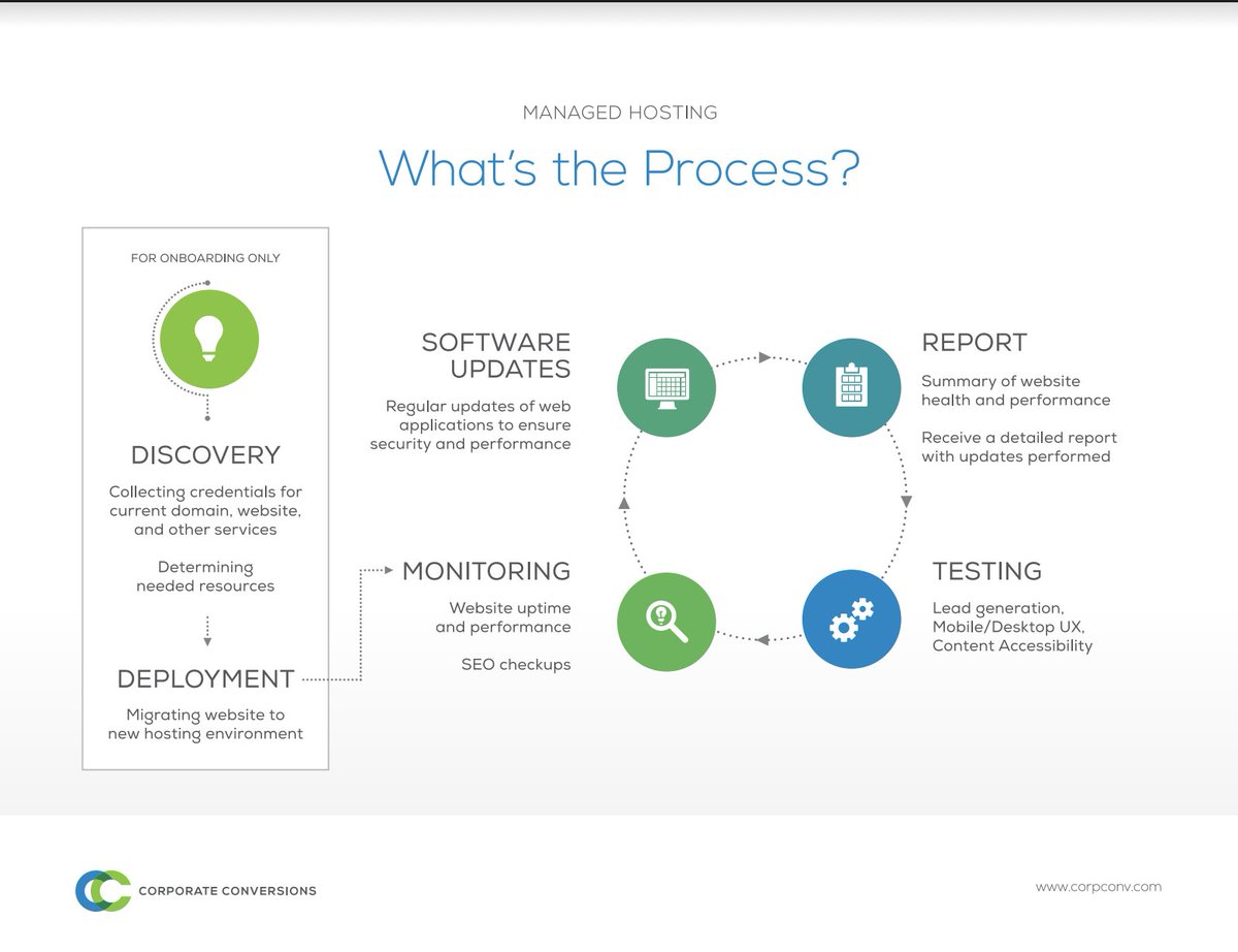 CorpConversions's tweet image. What does managed hosting include, and how does it protect your website? #managedhosting #monitoring #websiteprotection