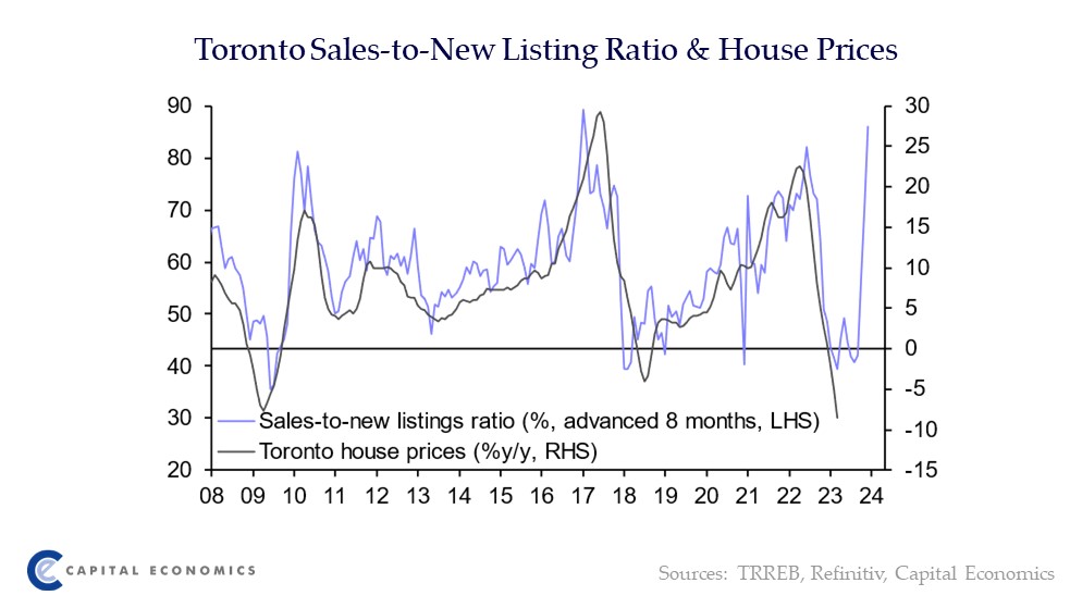 The Toronto home sales-to-new listing ratio, a balance between demand and supply, has surged rapidly above its pandemic peak. This time its about a lack of supply rather than elevated demand, but the direction for prices is clear