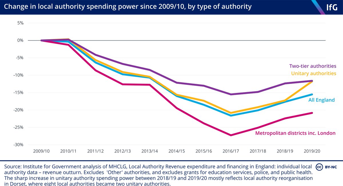 Psythor's tweet photo. Yes it’s a real mystery why local authorities are struggling to provide services. https://t.co/EpmjGP8UOP