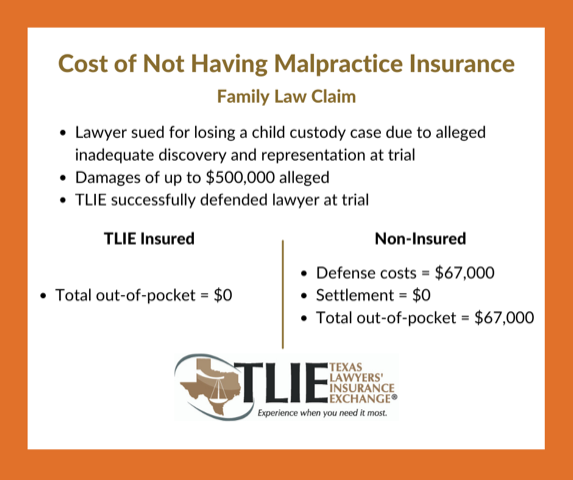 theaustinbar's tweet image. What’s the true cost of not having #LegalMalpractice insurance? Don’t wait to find out.  It can be the difference in $0 out-of-pocket and $67,000 in defense costs.  Contact TLIE today for a quote: tlie.org.