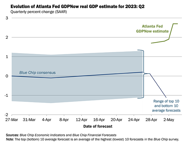 On May 4, the #GDPNow model nowcast of real GDP growth in Q2 2023 is 2.7%. bit.ly/32EYojR #ATLFedResearch Download our EconomyNow app or go to our website for the latest GDPNow nowcast. bit.ly/2TPeYLT
