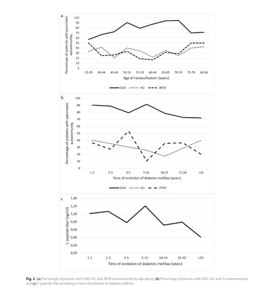 📢Recién publicado
😱Casi la 1/2 de personas &gt; 30 años diagnosticadas de DM1 en Asturias entre 2011-2020 habían sido dx de DM2 durante al menos 12 meses.

❗️Atención:
Edad media: 59 años
BMI&gt; 25: 46%
Tto con insulina: 56%

Autoinmunidad ➕: 95%

⤵️⤵️⤵️
rdcu.be/dbmCw